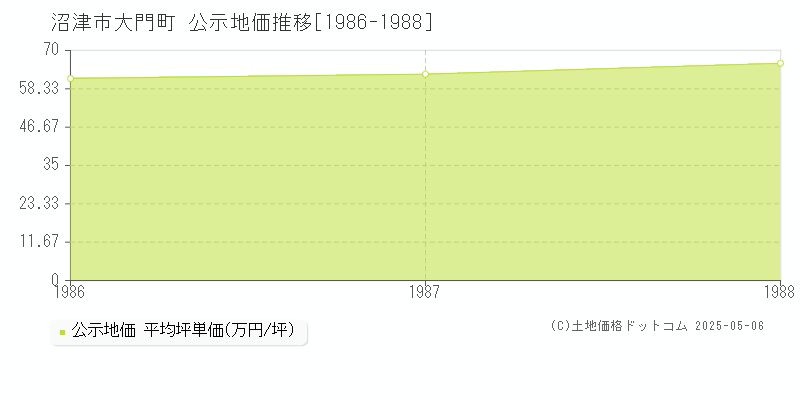 大門町(沼津市)の公示地価推移グラフ(坪単価)[1986-1988年]