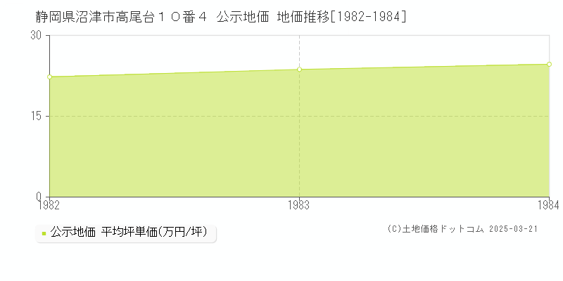 静岡県沼津市高尾台１０番４ 公示地価 地価推移[1982-1984]