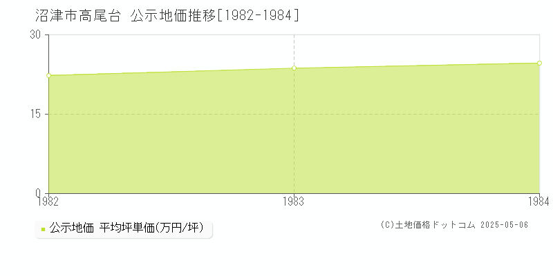高尾台(沼津市)の公示地価推移グラフ(坪単価)[1982-1984年]