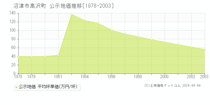 高沢町(沼津市)の公示地価推移グラフ(坪単価)[1978-2003年]