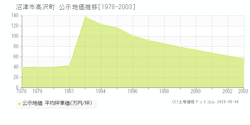 沼津市高沢町の地価公示推移グラフ 