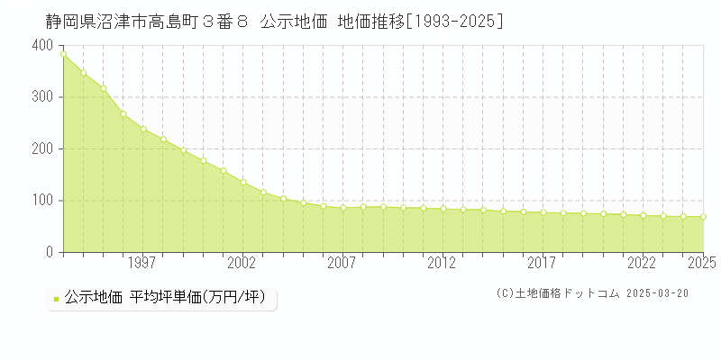 静岡県沼津市高島町３番８ 公示地価 地価推移[1993-2025]