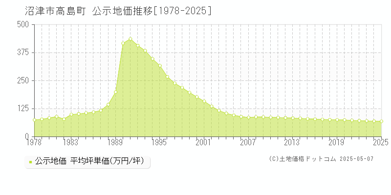 高島町(沼津市)の公示地価推移グラフ(坪単価)[1978-2025年]