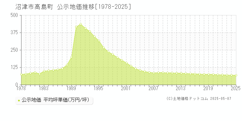 沼津市高島町の地価公示推移グラフ 