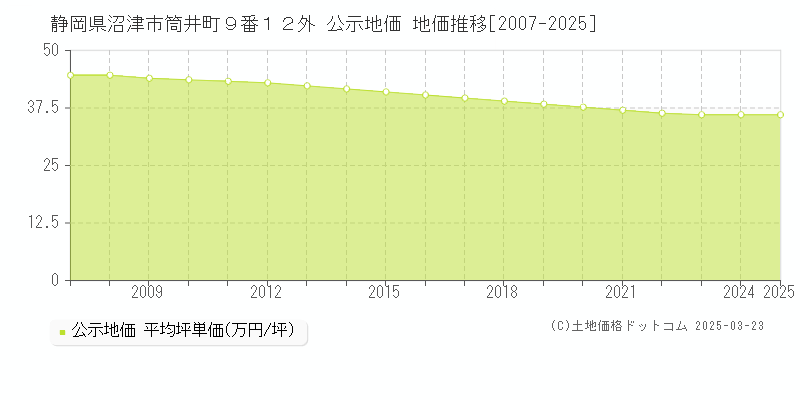 静岡県沼津市筒井町９番１２外 公示地価 地価推移[2007-2025]
