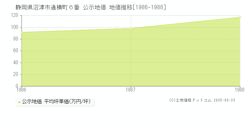 静岡県沼津市通横町６番 公示地価 地価推移[1986-1988]