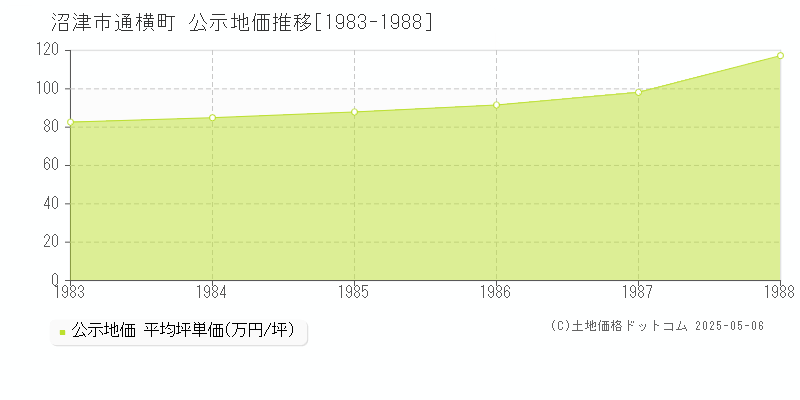 通横町(沼津市)の公示地価推移グラフ(坪単価)[1983-1988年]