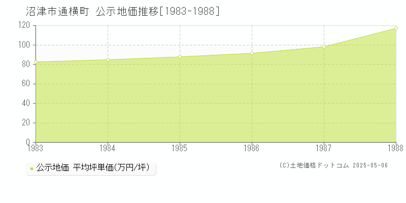 沼津市通横町の地価公示推移グラフ 