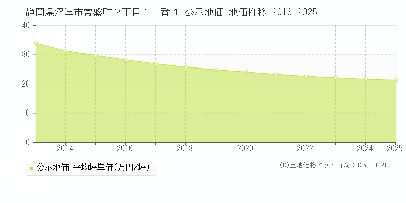 静岡県沼津市常盤町２丁目１０番４ 公示地価 地価推移[2013-2025]