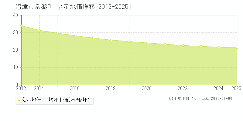 常盤町(沼津市)の公示地価推移グラフ(坪単価)[2013-2025年]