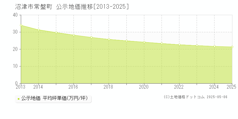 沼津市常盤町の地価公示推移グラフ 