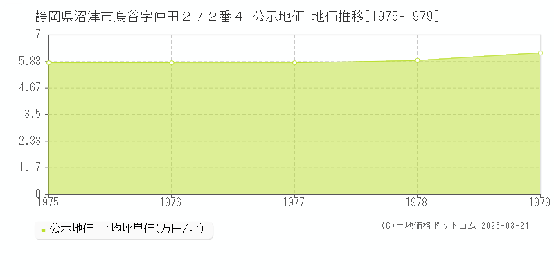 静岡県沼津市鳥谷字仲田２７２番４ 公示地価 地価推移[1975-1979]