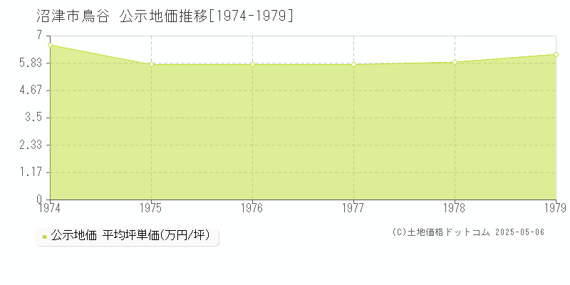 鳥谷(沼津市)の公示地価推移グラフ(坪単価)[1974-1979年]