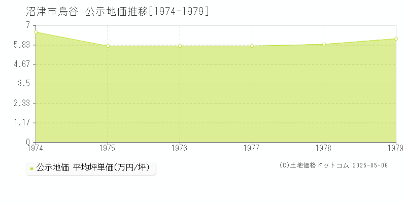 沼津市鳥谷の地価公示推移グラフ 