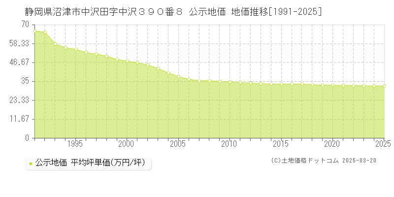 静岡県沼津市中沢田字中沢３９０番８ 公示地価 地価推移[1991-2025]
