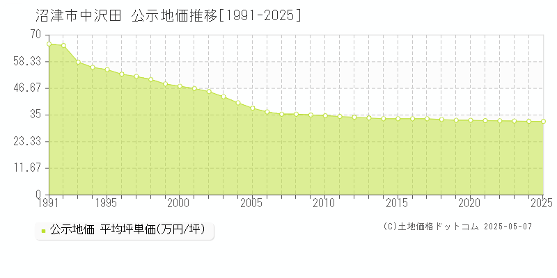 中沢田(沼津市)の公示地価推移グラフ(坪単価)[1991-2025年]