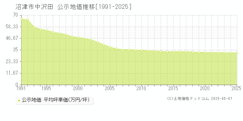 沼津市中沢田の地価公示推移グラフ 