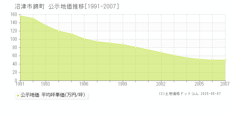 錦町(沼津市)の公示地価推移グラフ(坪単価)[1991-2007年]