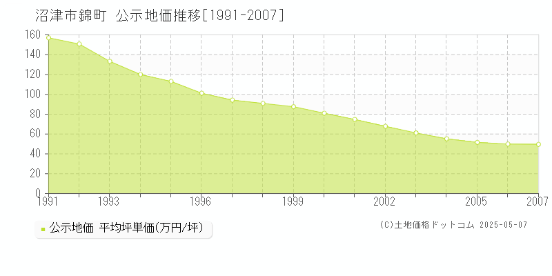 沼津市錦町の地価公示推移グラフ 