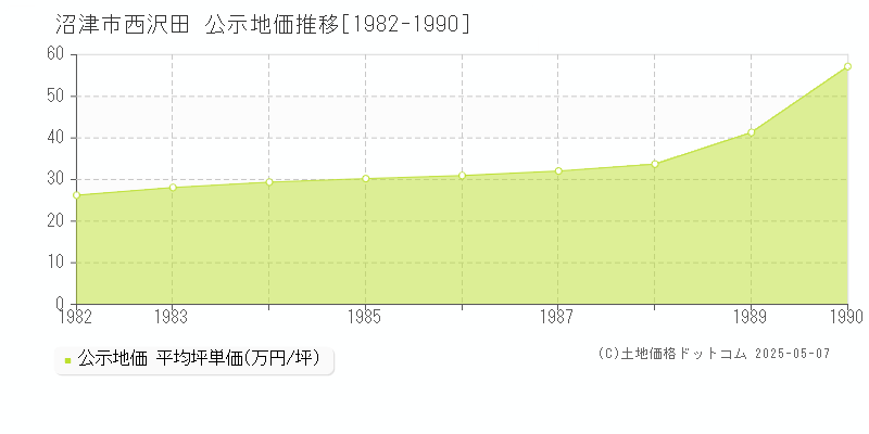 西沢田(沼津市)の公示地価推移グラフ(坪単価)[1982-1990年]