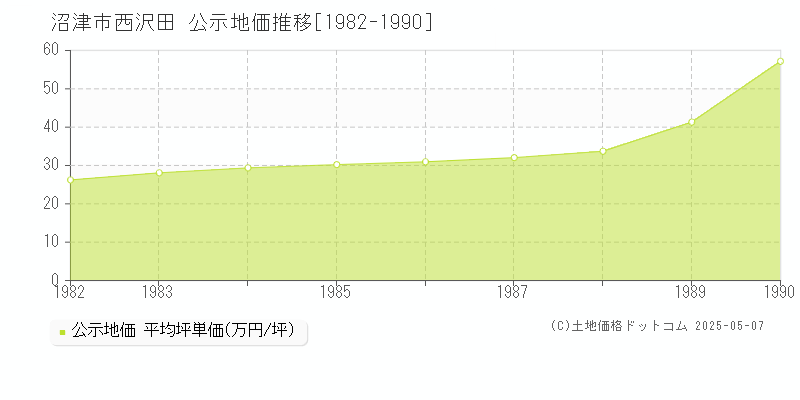 沼津市西沢田の地価公示推移グラフ 