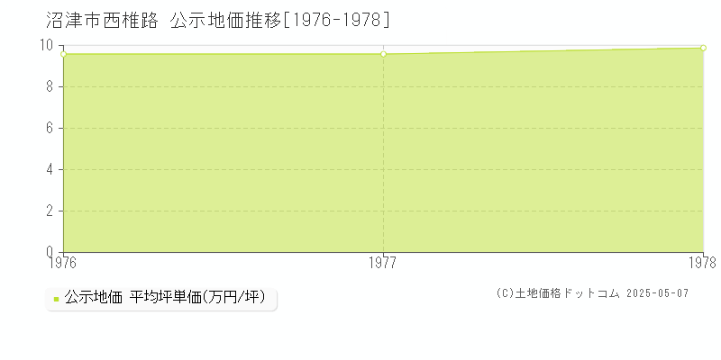 西椎路(沼津市)の公示地価推移グラフ(坪単価)[1976-1978年]