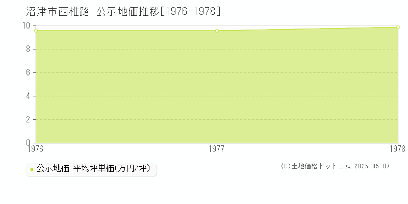 沼津市西椎路の地価公示推移グラフ 