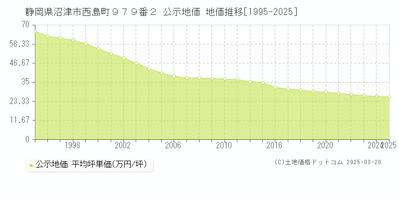 静岡県沼津市西島町９７９番２ 公示地価 地価推移[1995-2025]