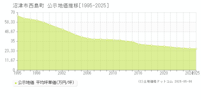 西島町(沼津市)の公示地価推移グラフ(坪単価)[1995-2025年]