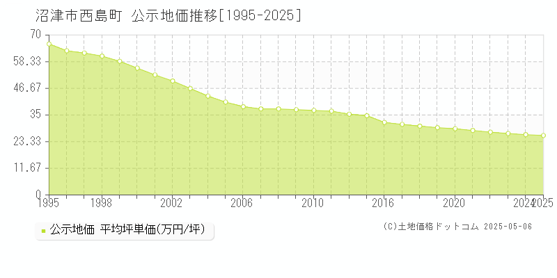 沼津市西島町の地価公示推移グラフ 