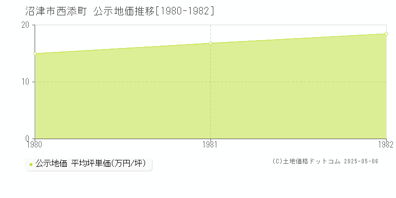 西添町(沼津市)の公示地価推移グラフ(坪単価)[1980-1982年]