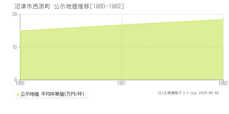 沼津市西添町の地価公示推移グラフ 