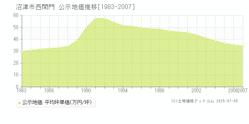 西間門(沼津市)の公示地価推移グラフ(坪単価)[1983-2007年]