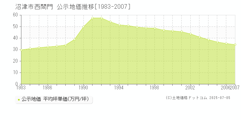 沼津市西間門の地価公示推移グラフ 