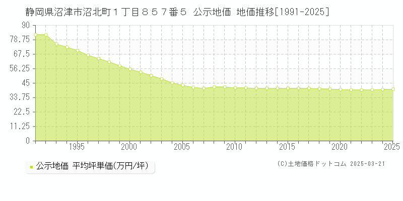 静岡県沼津市沼北町１丁目８５７番５ 公示地価 地価推移[1991-2025]