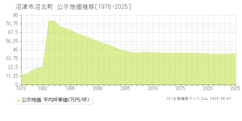 沼北町(沼津市)の公示地価推移グラフ(坪単価)[1978-2025年]