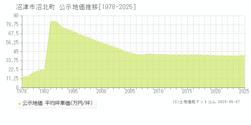 沼津市沼北町の地価公示推移グラフ 