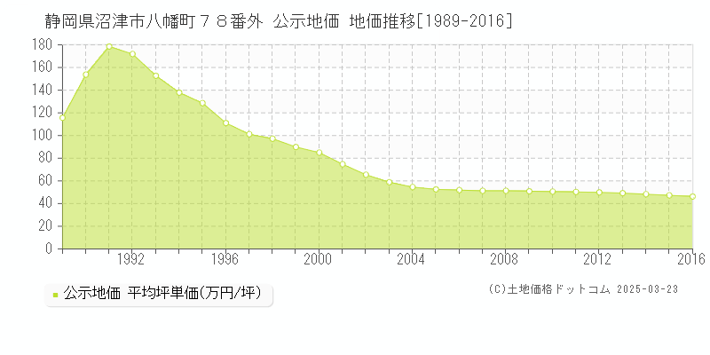 静岡県沼津市八幡町７８番外 公示地価 地価推移[1989-2016]