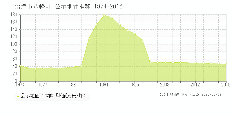 沼津市八幡町の地価公示推移グラフ 