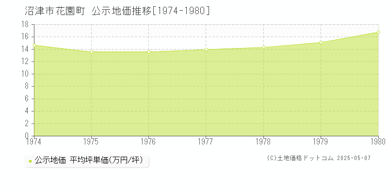 花園町(沼津市)の公示地価推移グラフ(坪単価)[1974-1980年]