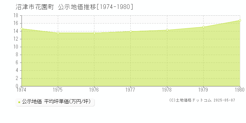 沼津市花園町の地価公示推移グラフ 