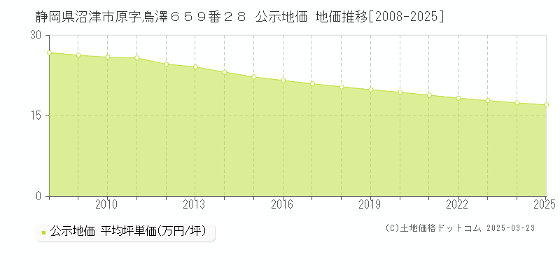 静岡県沼津市原字鳥澤６５９番２８ 公示地価 地価推移[2008-2025]