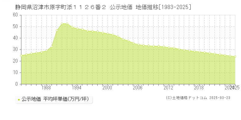 静岡県沼津市原字町添１１２６番２ 公示地価 地価推移[1983-2025]