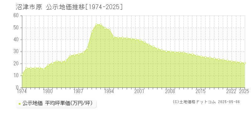 原(沼津市)の公示地価推移グラフ(坪単価)[1974-2025年]