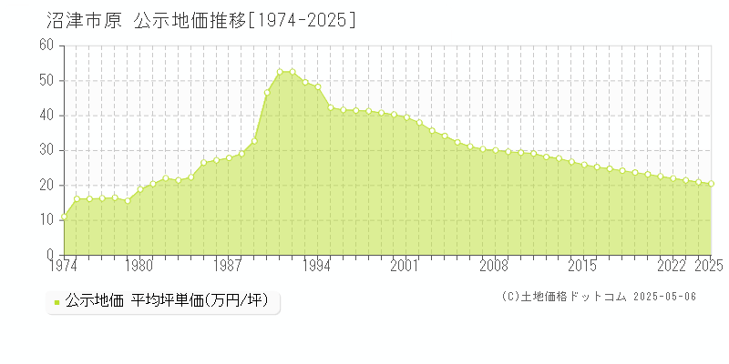 沼津市原の地価公示推移グラフ 