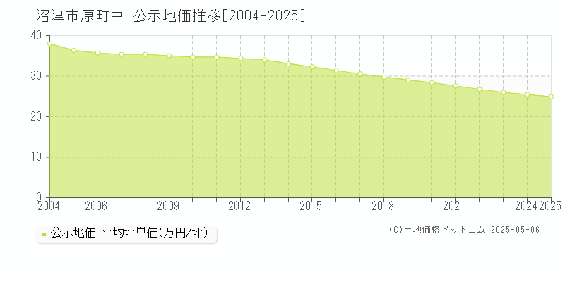 原町中(沼津市)の公示地価推移グラフ(坪単価)[2004-2025年]