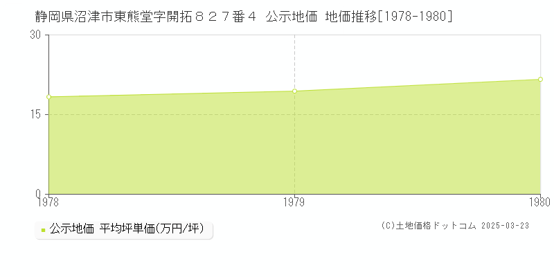 静岡県沼津市東熊堂字開拓８２７番４ 公示地価 地価推移[1978-1980]