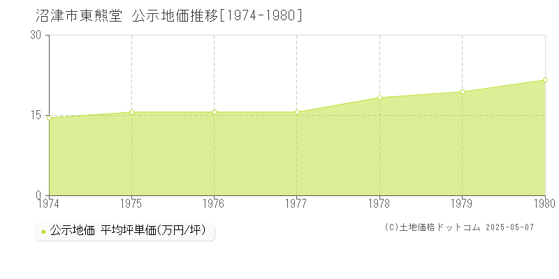 東熊堂(沼津市)の公示地価推移グラフ(坪単価)[1974-1980年]
