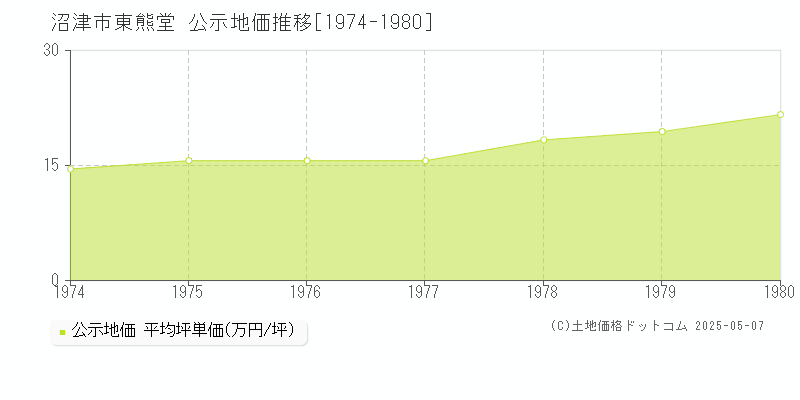 沼津市東熊堂の地価公示推移グラフ 