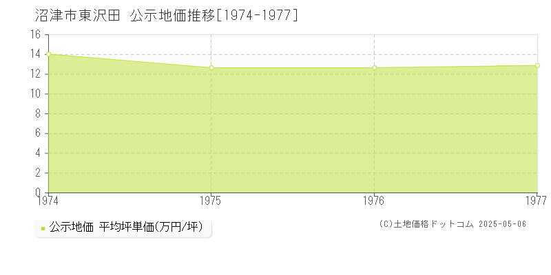 沼津市東沢田の地価公示推移グラフ 